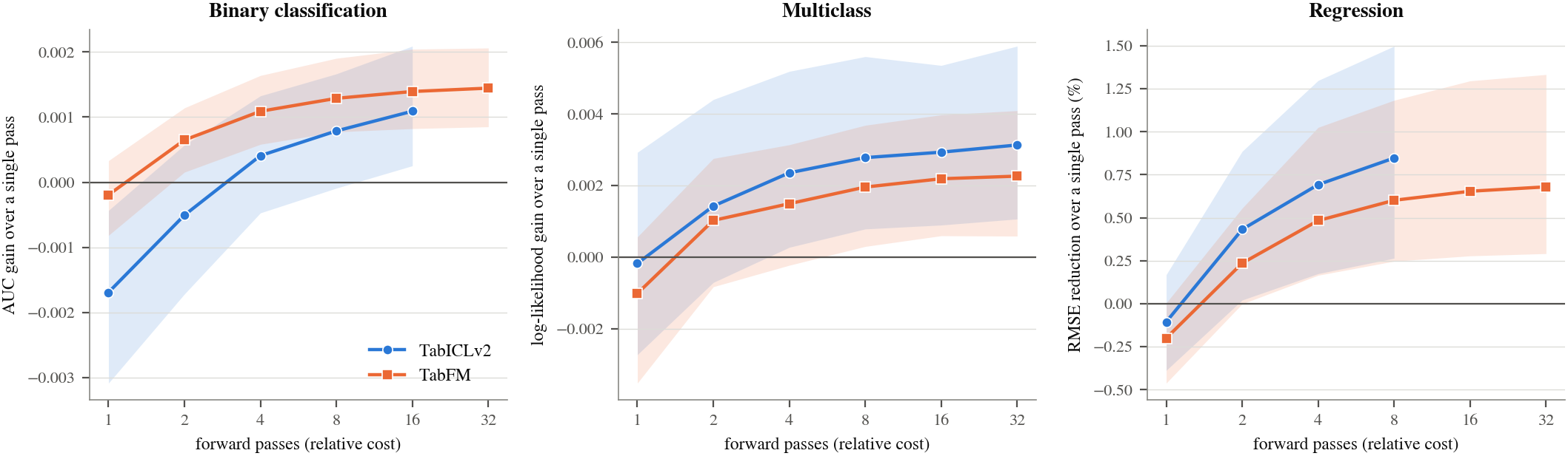 Line plots of effect size over a single pass against the number of forward passes. Gains rise over the first four to eight passes and then flatten for both models and all three task types.