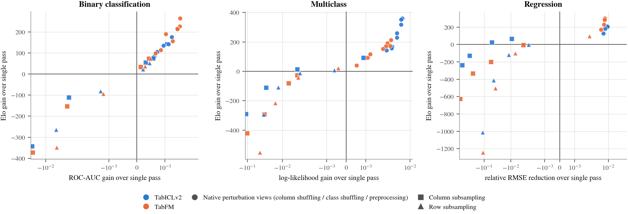 Scatter plots of Elo gain against effect size for binary, multiclass and regression tasks; all configurations fall on one monotone curve.