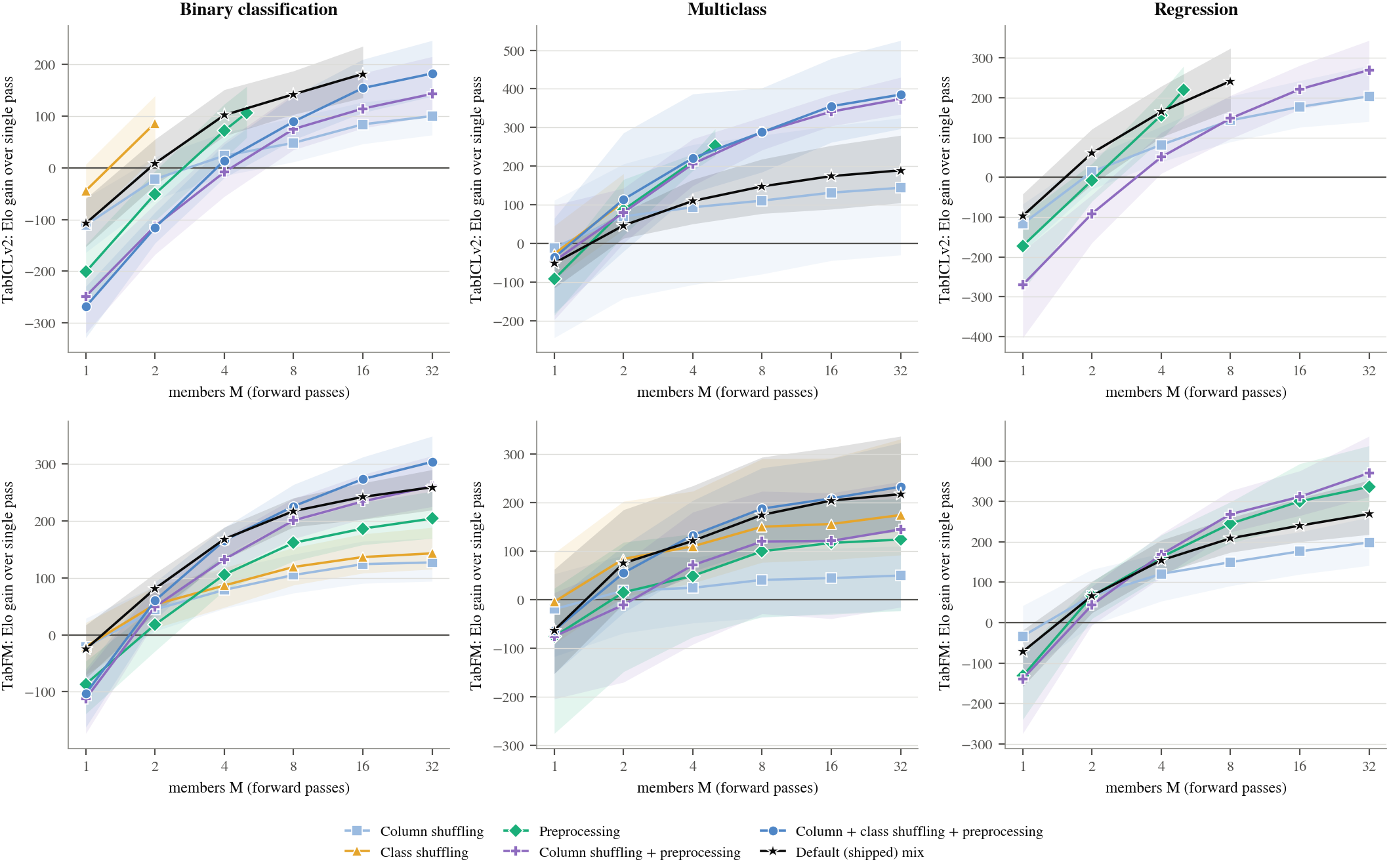 Line plots of Elo gain over a single pass as the number of ensemble members grows, for TabICLv2 and TabFM across task types.