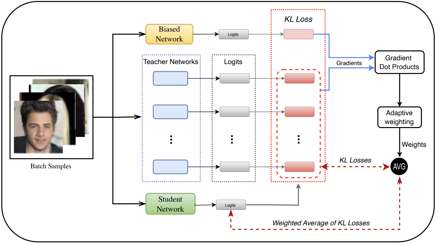 Adaptive Group Robust Ensemble Knowledge Distillation