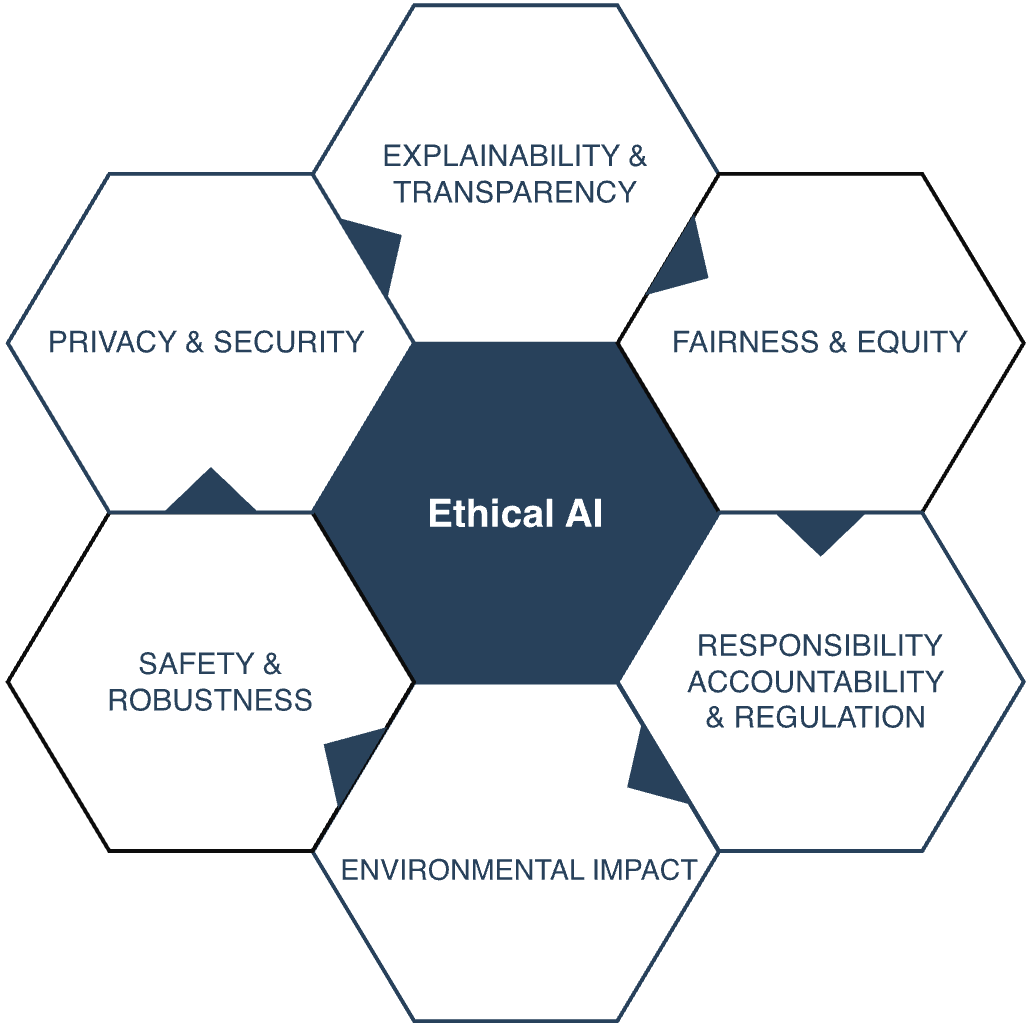 Survey on AI Ethics: A Socio-technical Perspective
