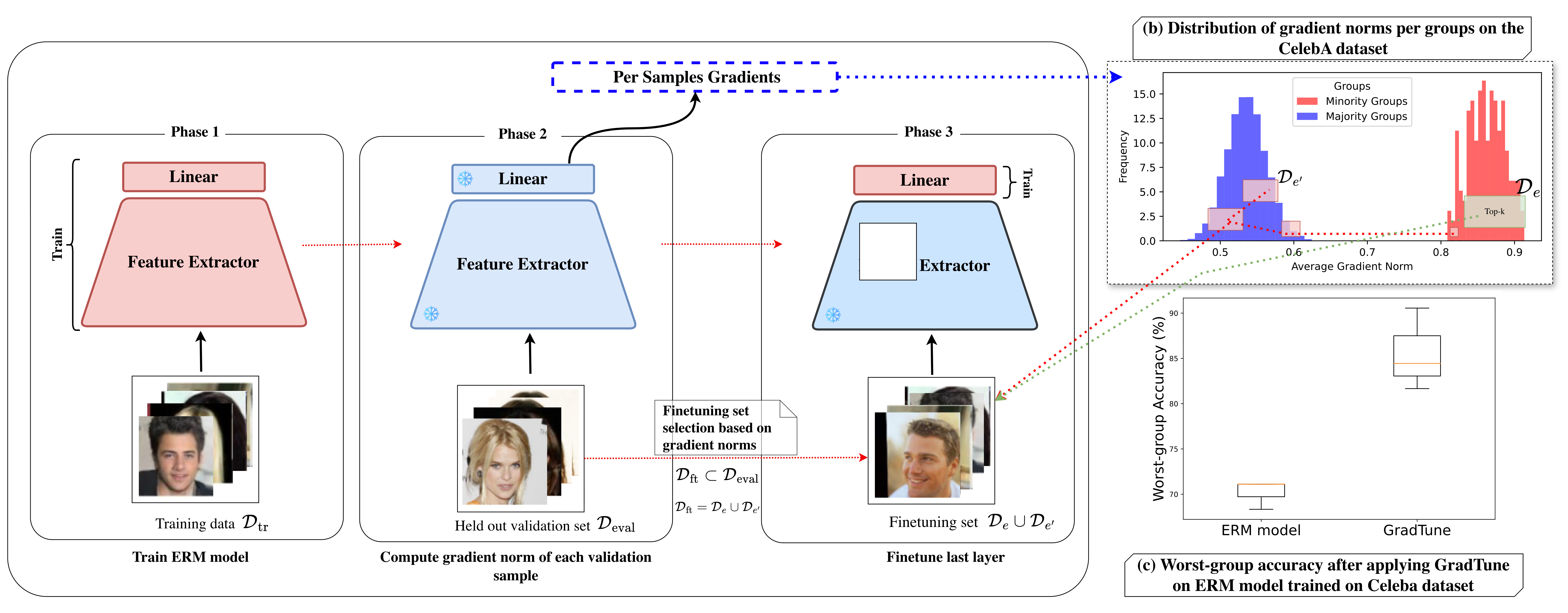 GradTune: Last-layer Fine-tuning for Group Robustness Without Group Annotation