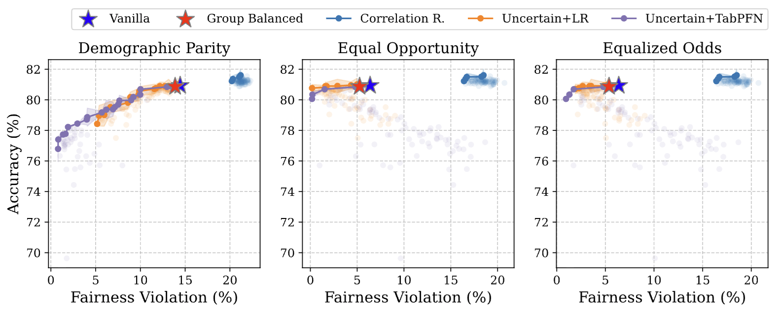 Towards Fair In-Context Learning with Tabular Foundation Models