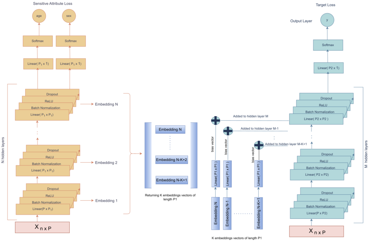 Towards personalized healthcare without harm via bias modulation