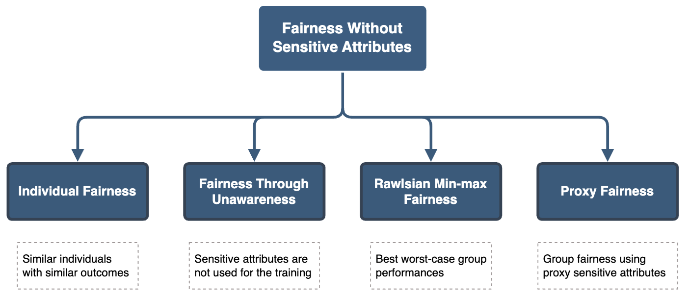 A Survey on Fairness Without Demographics